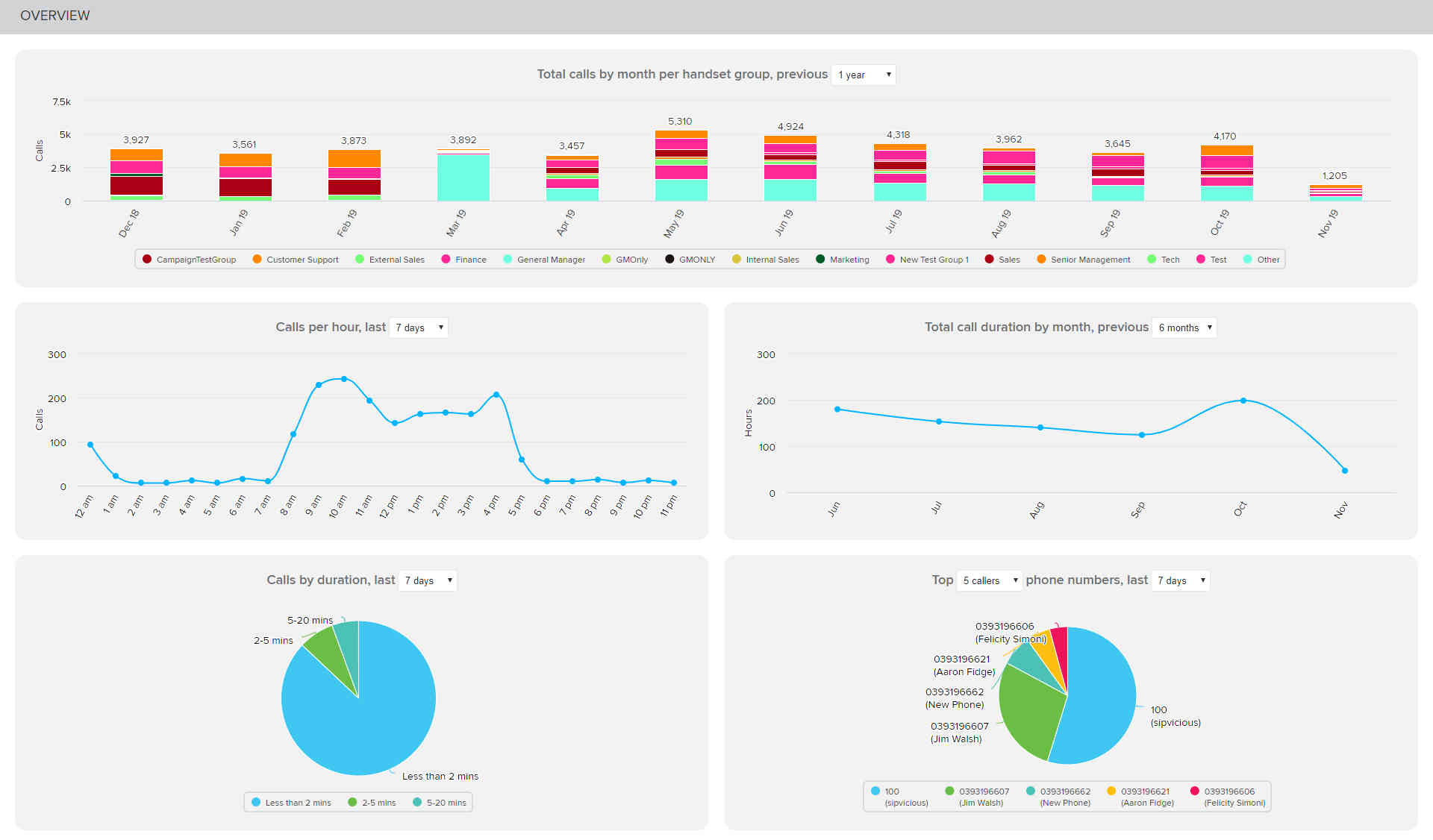 Dashboards & Reporting