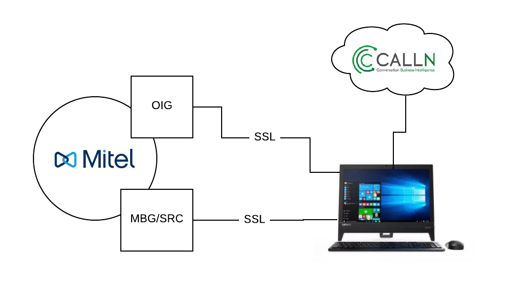 Telstra TIPT Call Recording Solutions with CallN Easy TIPT setup